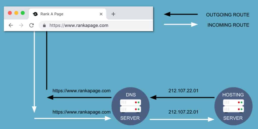 explanation how domain name system (DNS) works