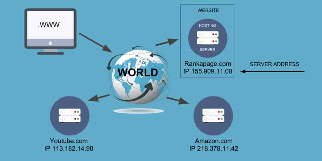 explaining how domain name IP address is working