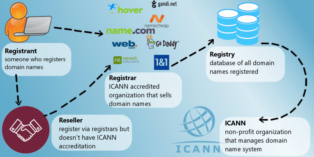 Domain name registration process
