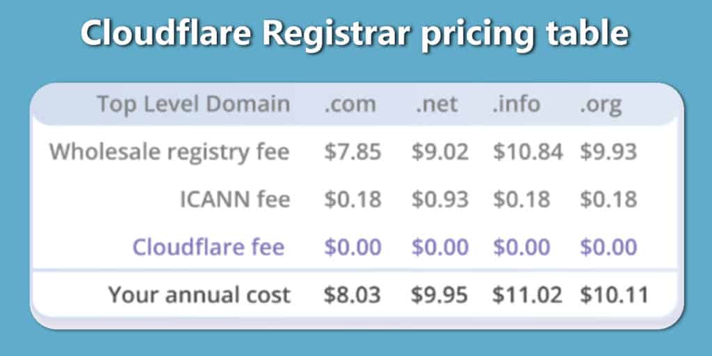 cloudflare registrar pricing for tlds